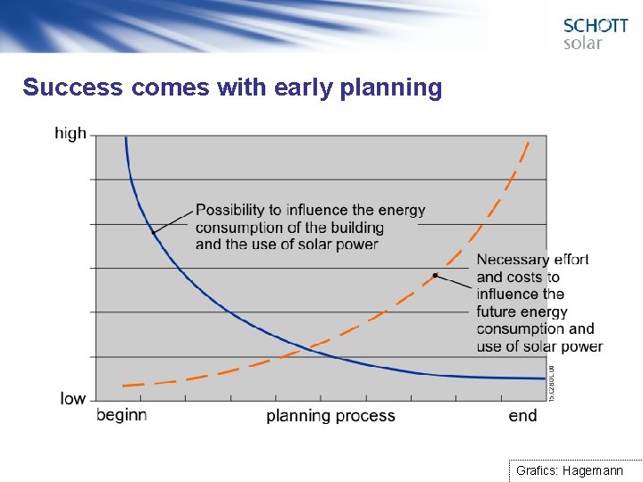 Success comes with early planning Grafics: Hagemann 