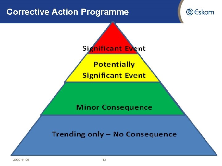 Corrective Action Programme 2020 -11 -05 13 
