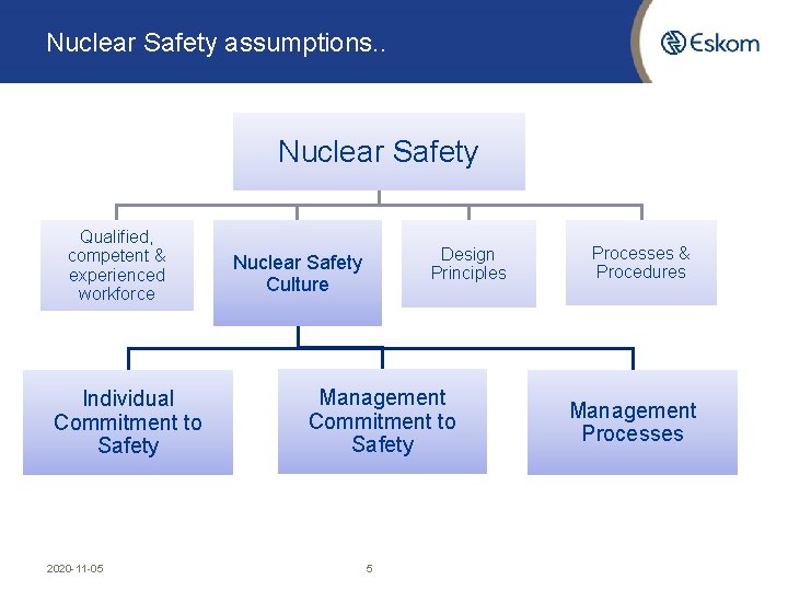 Nuclear Safety assumptions. . Nuclear Safety Qualified, competent & experienced workforce Individual Commitment to