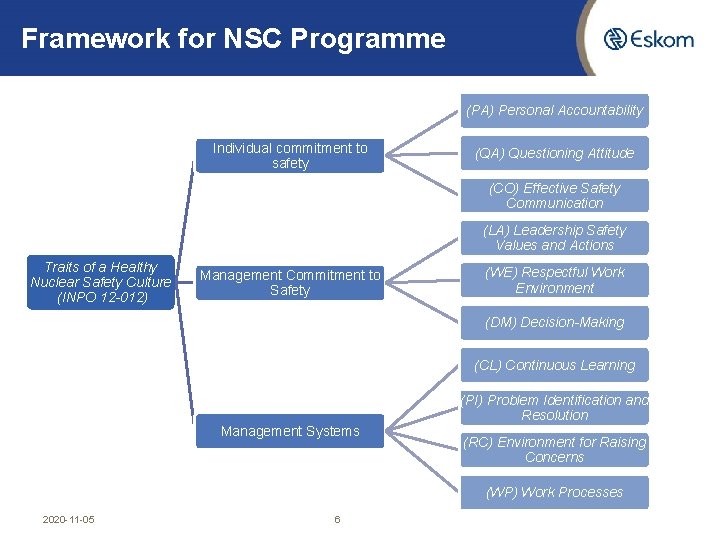 Framework for NSC Programme (PA) Personal Accountability Individual commitment to safety (QA) Questioning Attitude