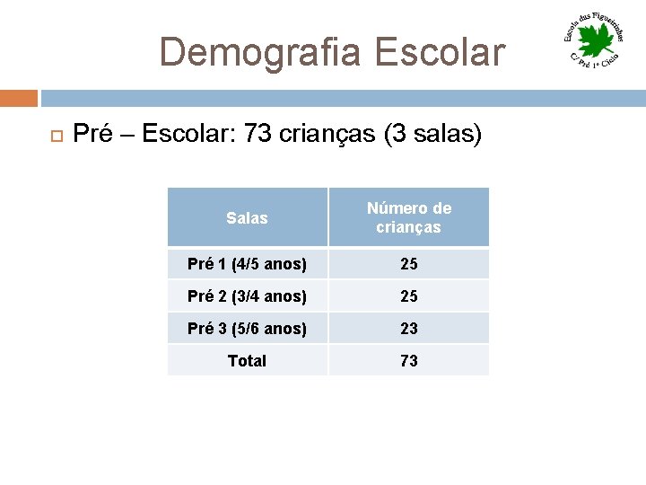 Demografia Escolar Pré – Escolar: 73 crianças (3 salas) Salas Número de crianças Pré