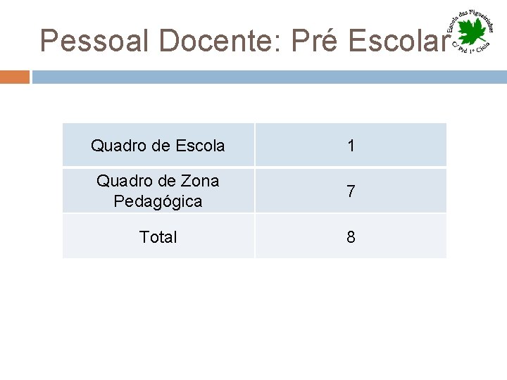 Pessoal Docente: Pré Escolar Quadro de Escola 1 Quadro de Zona Pedagógica 7 Total