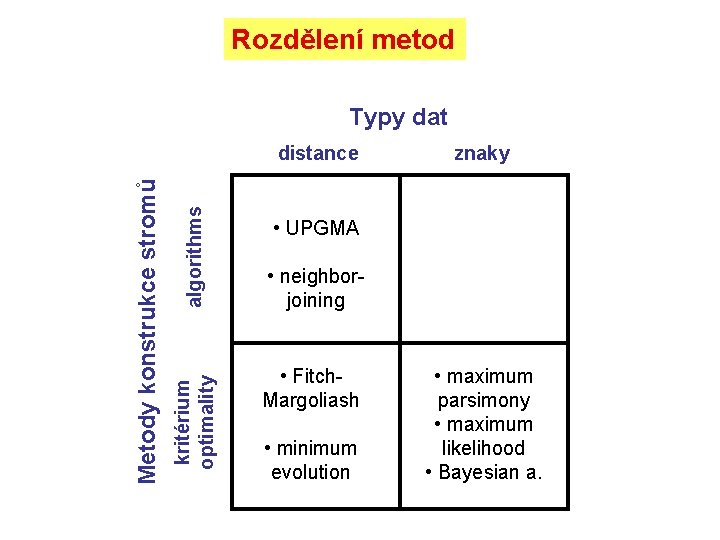 Rozdělení metod Typy dat algorithms kritérium optimality Metody konstrukce stromů distance znaky • UPGMA