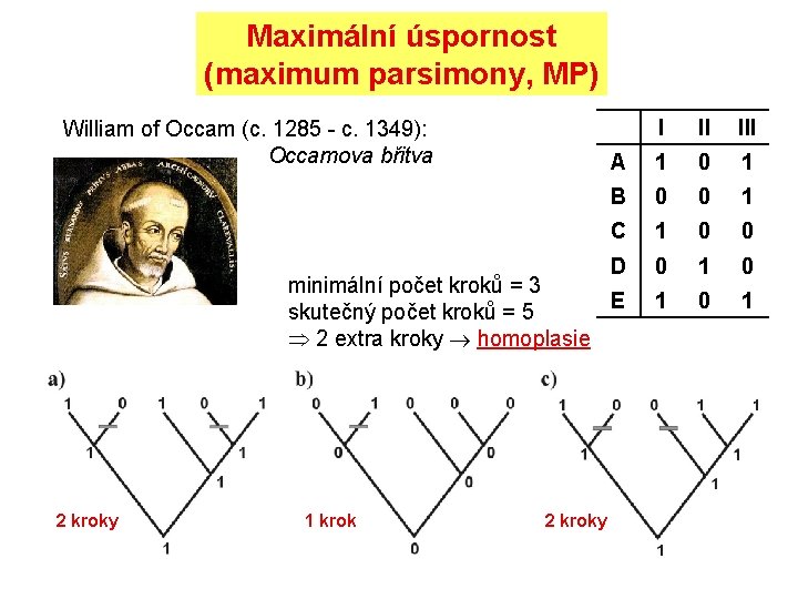 Maximální úspornost (maximum parsimony, MP) William of Occam (c. 1285 - c. 1349): Occamova