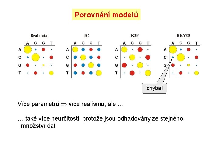 Porovnání modelů chyba! Více parametrů více realismu, ale … … také více neurčitosti, protože