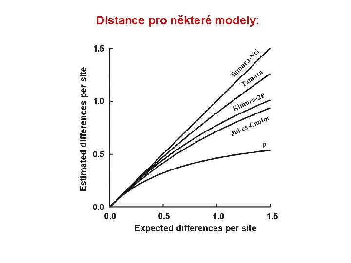 Distance pro některé modely: 