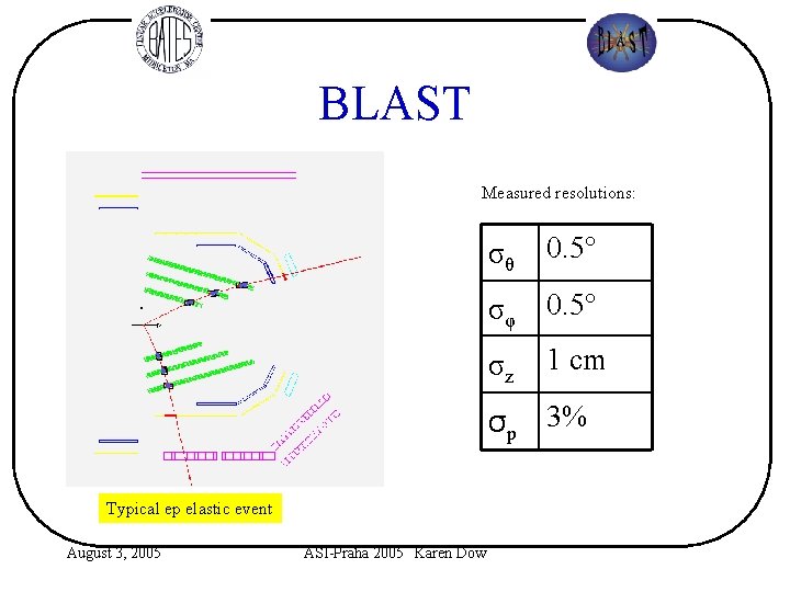 BLAST Measured resolutions: σθ 0. 5° σφ 0. 5° σz 1 cm σp 3%