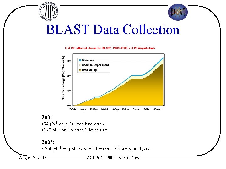 BLAST Data Collection 2004: • 94 pb-1 on polarized hydrogen • 170 pb-1 on