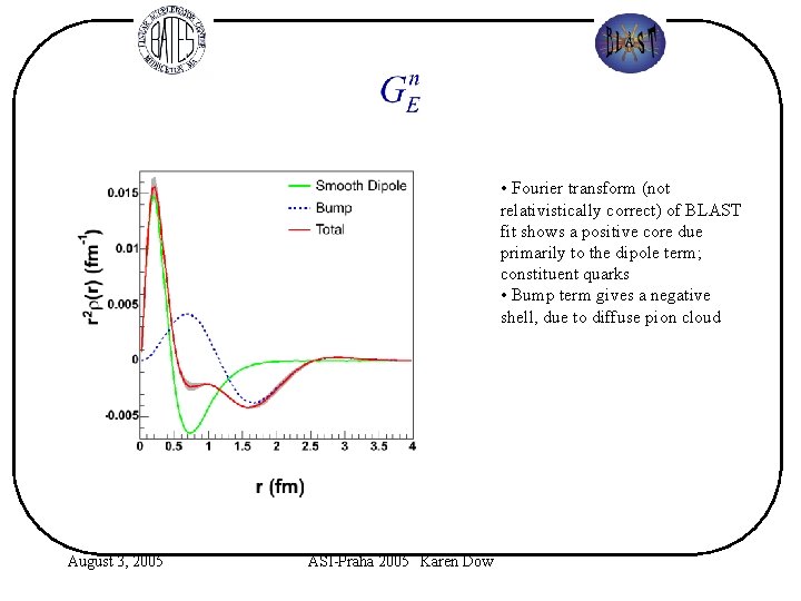  • Fourier transform (not relativistically correct) of BLAST fit shows a positive core