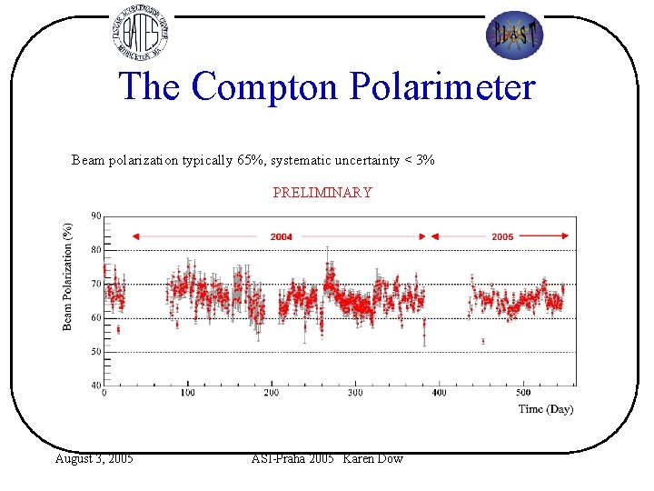 The Compton Polarimeter Beam polarization typically 65%, systematic uncertainty < 3% PRELIMINARY August 3,