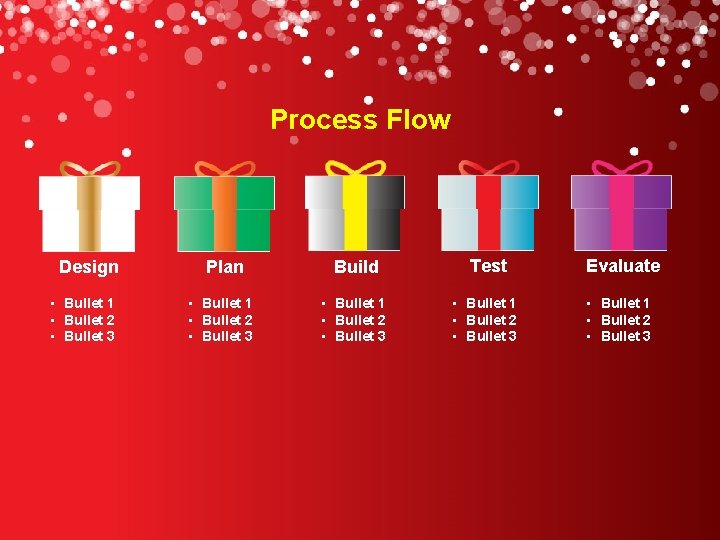 Process Flow Design • Bullet 1 • Bullet 2 • Bullet 3 Plan Build