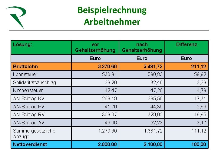 Beispielrechnung Steuerkanzlei Röhn Arbeitnehmer Gesunde Beratung für Heilberufe Lösung: Sandra Röhn Steuerberaterin Fachberaterin Gesundheitswesen