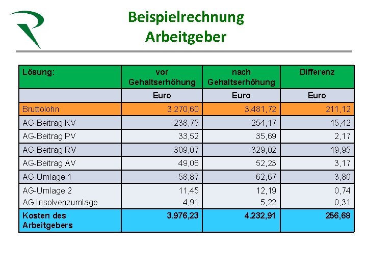 Beispielrechnung Steuerkanzlei Röhn Arbeitgeber Gesunde Beratung für Heilberufe Lösung: Bruttolohn Sandra Röhn Steuerberaterin Fachberaterin