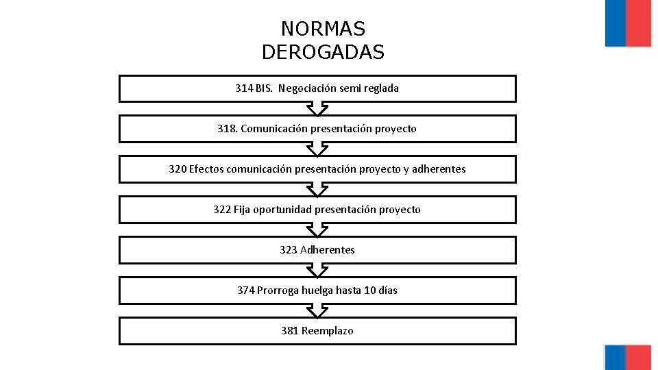 NORMAS DEROGADAS 314 BIS. Negociación semi reglada 318. Comunicación presentación proyecto 320 Efectos comunicación