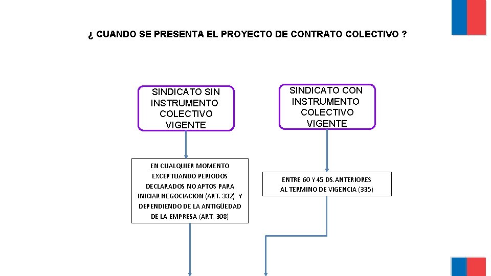 ¿ CUANDO SE PRESENTA EL PROYECTO DE CONTRATO COLECTIVO ? SINDICATO SIN INSTRUMENTO COLECTIVO