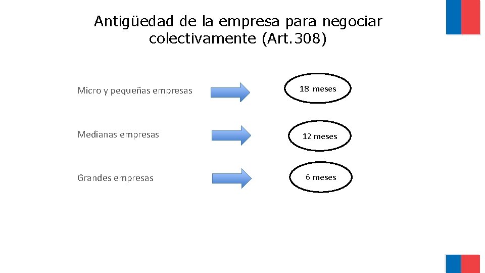 Antigüedad de la empresa para negociar colectivamente (Art. 308) Micro y pequeñas empresas Medianas