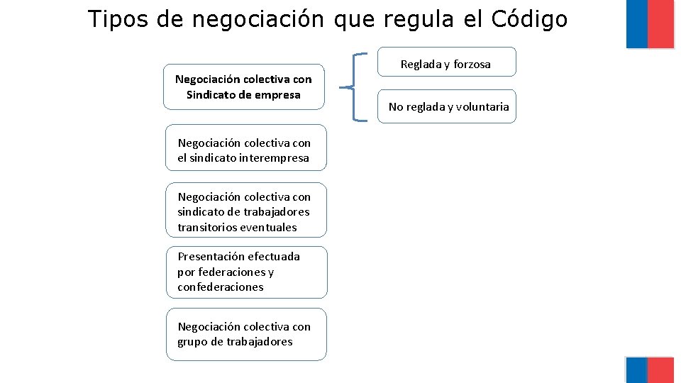 Tipos de negociación que regula el Código Negociación colectiva con Sindicato de empresa Negociación