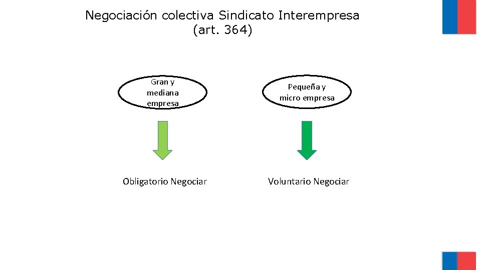 Negociación colectiva Sindicato Interempresa (art. 364) Gran y mediana empresa Pequeña y micro empresa