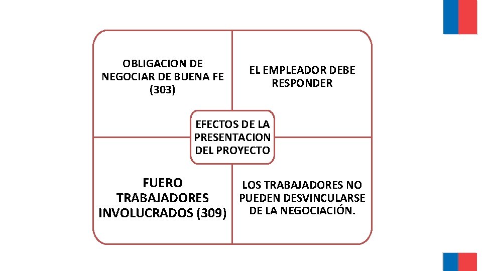 OBLIGACION DE NEGOCIAR DE BUENA FE (303) EL EMPLEADOR DEBE RESPONDER EFECTOS DE LA