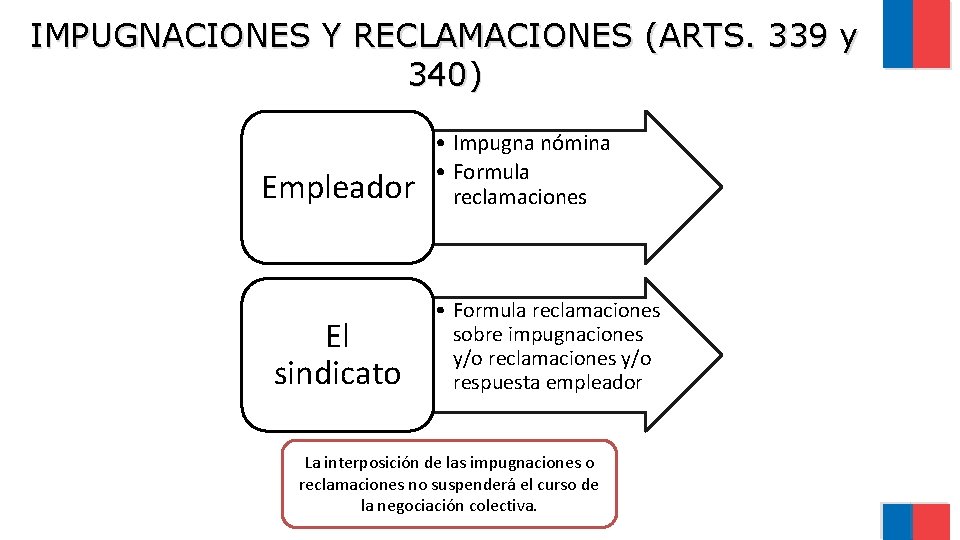 IMPUGNACIONES Y RECLAMACIONES (ARTS. 339 y 340) Empleador El sindicato • Impugna nómina •