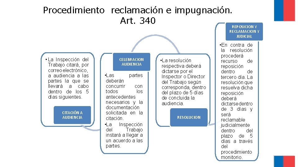 Procedimiento reclamación e impugnación. Art. 340 REPOSICION Y RECLAMACION Y JUDICIAL • La Inspección