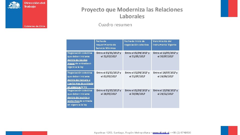 Proyecto que Moderniza las Relaciones Laborales Cuadro resumen Fecha de requerimiento de Servicio Mínimos