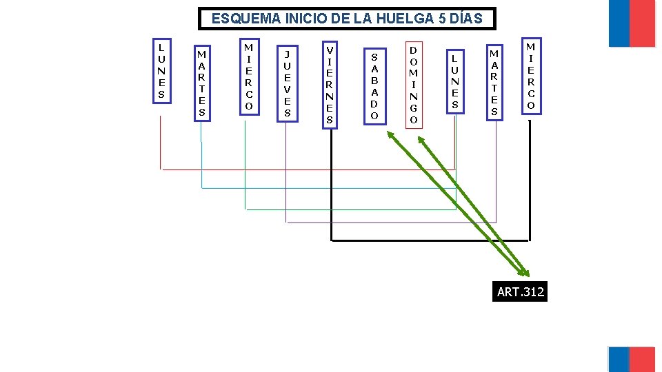 ESQUEMA INICIO DE LA HUELGA 5 DÍAS L U N E S M A