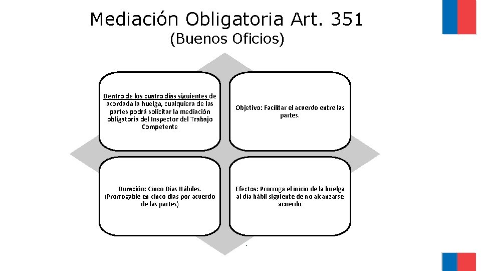 Mediación Obligatoria Art. 351 (Buenos Oficios) . Dentro de los cuatro días siguientes de
