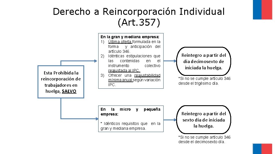 Derecho a Reincorporación Individual (Art. 357) Esta Prohibida la reincorporación de trabajadores en huelga,