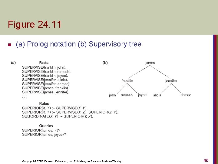 Figure 24. 11 n (a) Prolog notation (b) Supervisory tree Copyright © 2007 Pearson