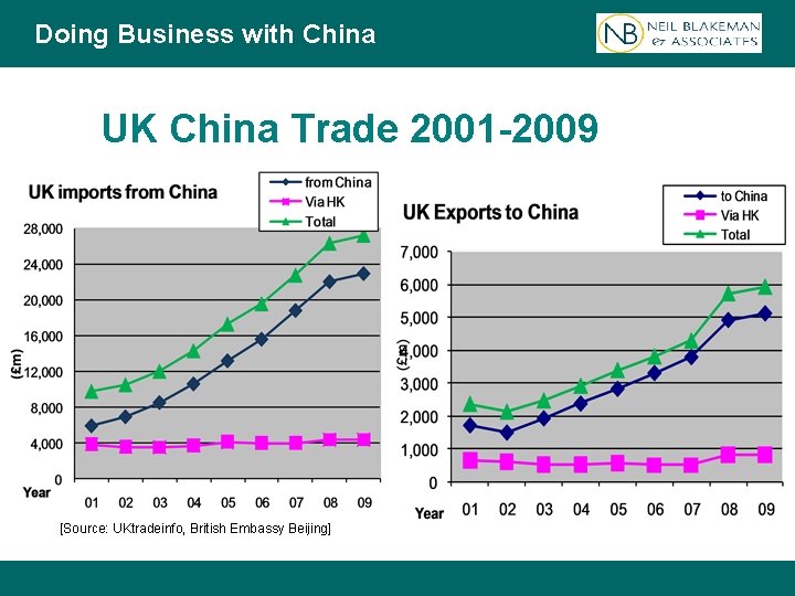 Doing Business with China UK China Trade 2001 -2009 [Source: UKtradeinfo, British Embassy Beijing]