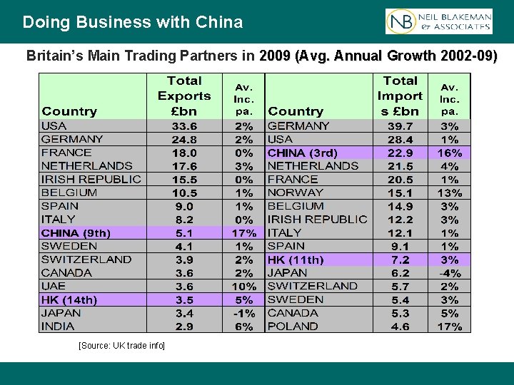 Doing Business with China Britain’s Main Trading Partners in 2009 (Avg. Annual Growth 2002