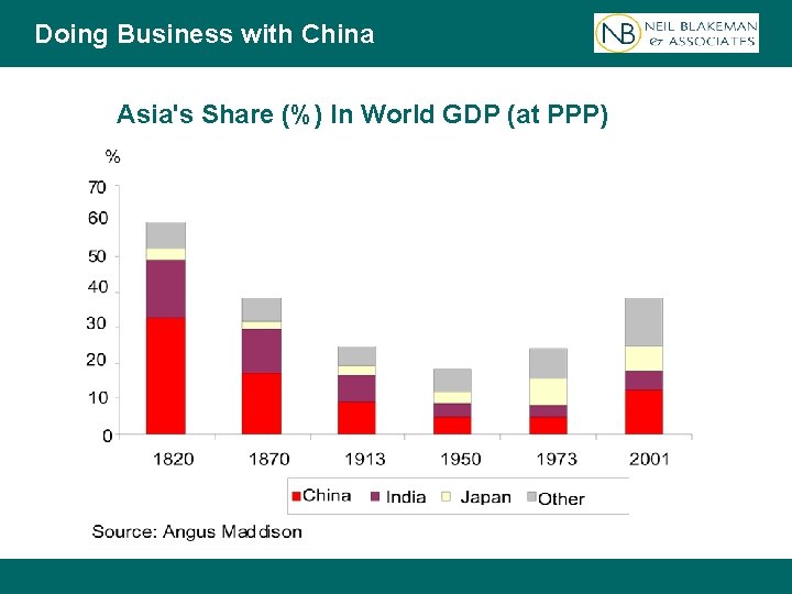 Doing Business with China Asia's Share (%) In World GDP (at PPP) 