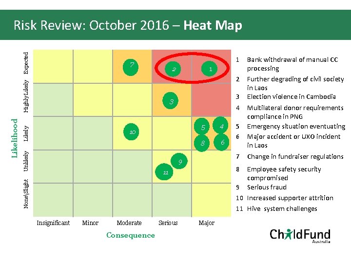Expected Risk Review: October 2016 – Heat Map 1 7 Highly Likely 2 3