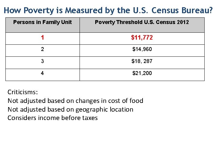 How Poverty is Measured by the U. S. Census Bureau? Persons in Family Unit