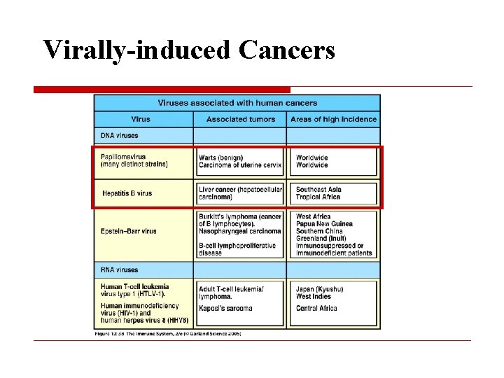 Virally-induced Cancers 