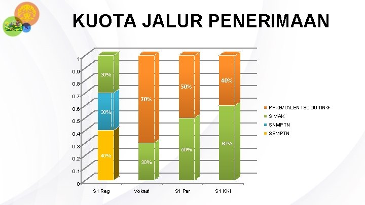 KUOTA JALUR PENERIMAAN 1 0. 9 30% 0. 8 50% 0. 7 0. 6