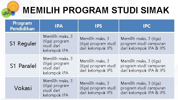 MEMILIH PROGRAM STUDI SIMAK Program Pendidikan IPA IPS S 1 Reguler Memilih maks. 3