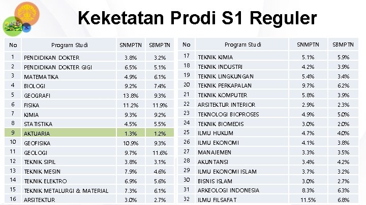 Keketatan Prodi S 1 Reguler No Program Studi SNMPTN SBMPTN 1 PENDIDIKAN DOKTER 3.