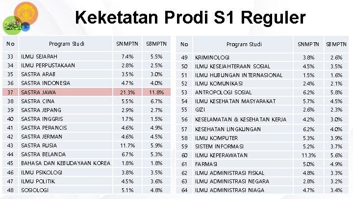 Keketatan Prodi S 1 Reguler No Program Studi SNMPTN SBMPTN 33 ILMU SEJARAH 7.