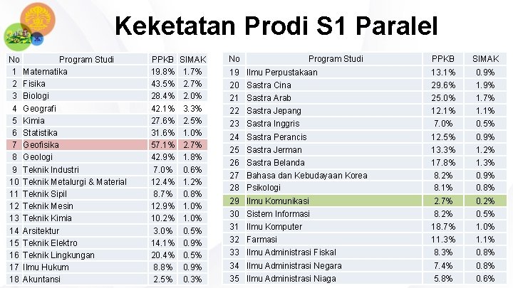 Keketatan Prodi S 1 Paralel No 1 2 3 4 5 6 7 8