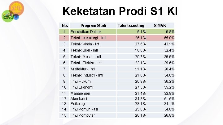 Keketatan Prodi S 1 KI No. Program Studi 1 Pendidikan Dokter 2 Talentscouting SIMAK
