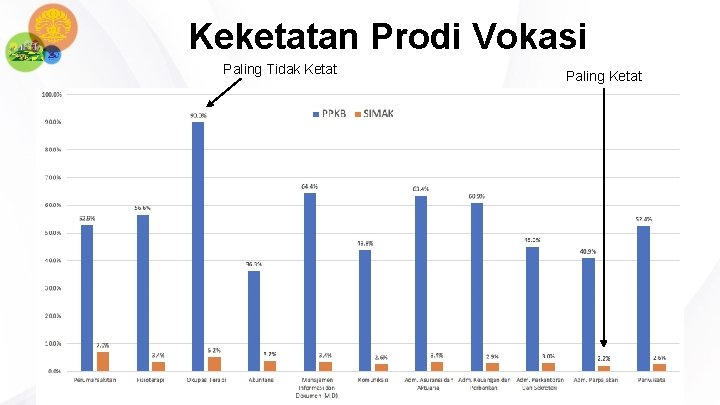 Keketatan Prodi Vokasi Paling Tidak Ketat Paling Ketat 
