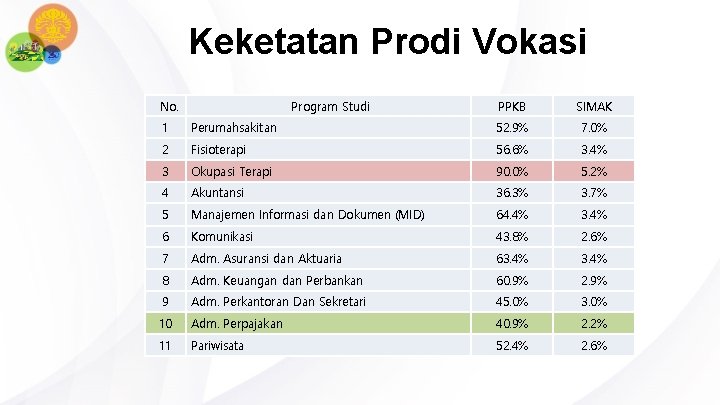 Keketatan Prodi Vokasi No. Program Studi PPKB SIMAK 1 Perumahsakitan 52. 9% 7. 0%