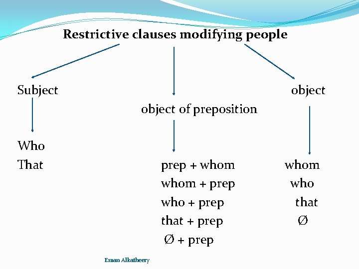 Restrictive clauses modifying people Subject object of preposition Who That prep + whom +
