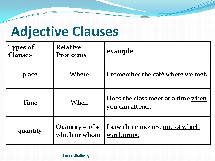 Adjective Clauses Types of Clauses Relative Pronouns example place Where I remember the café