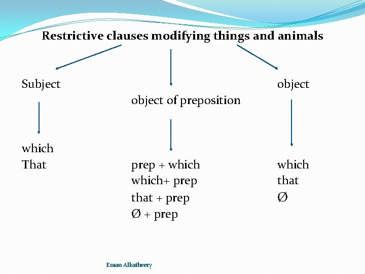 Restrictive clauses modifying things and animals Subject object of preposition which That prep +