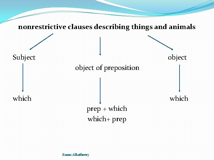 nonrestrictive clauses describing things and animals Subject object of preposition which prep + which+