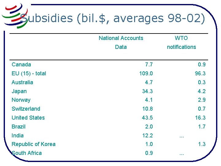 Subsidies (bil. $, averages 98 -02) Canada National Accounts WTO Data notifications 7. 7