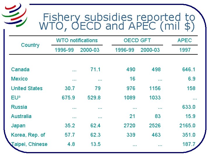 Fishery subsidies reported to WTO, OECD and APEC (mil $) Country WTO notifications 1996